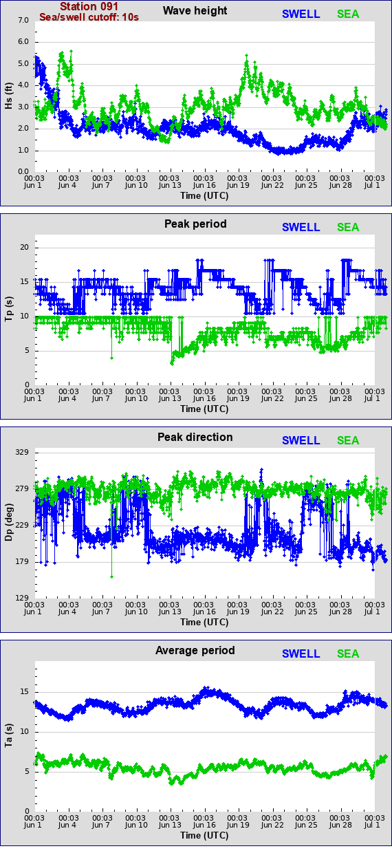 Sea swell plot