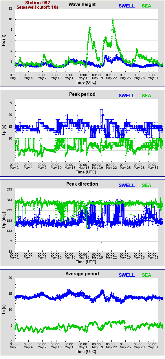 Sea swell plot