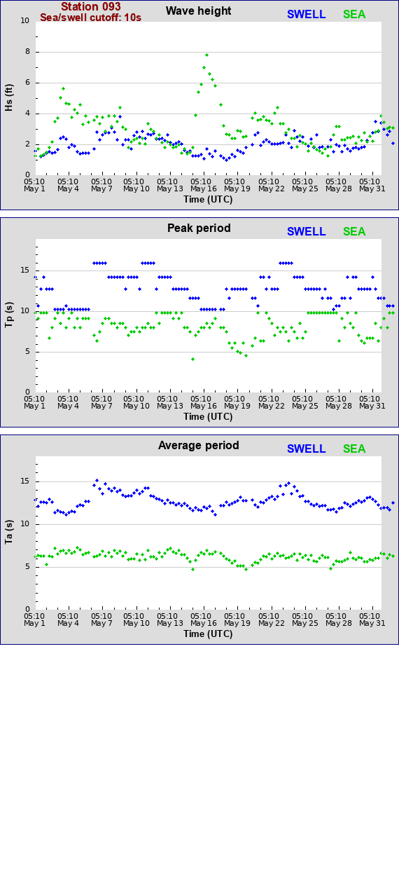 Sea swell plot