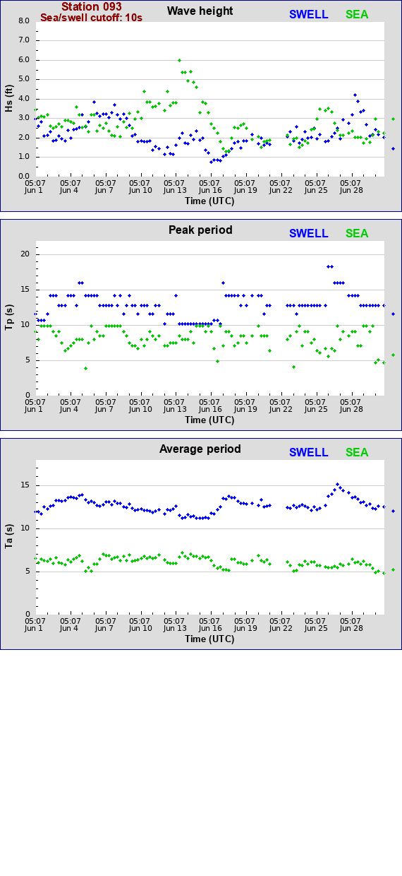 Sea swell plot