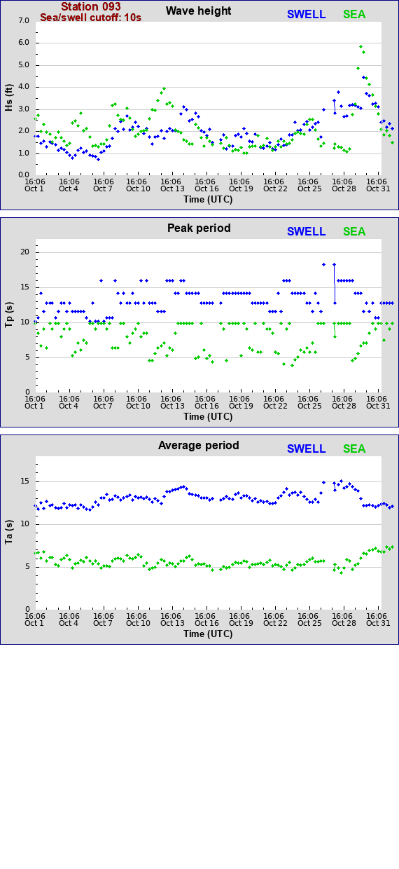 Sea swell plot