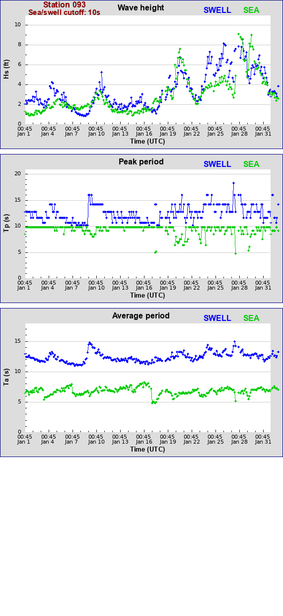 Sea swell plot