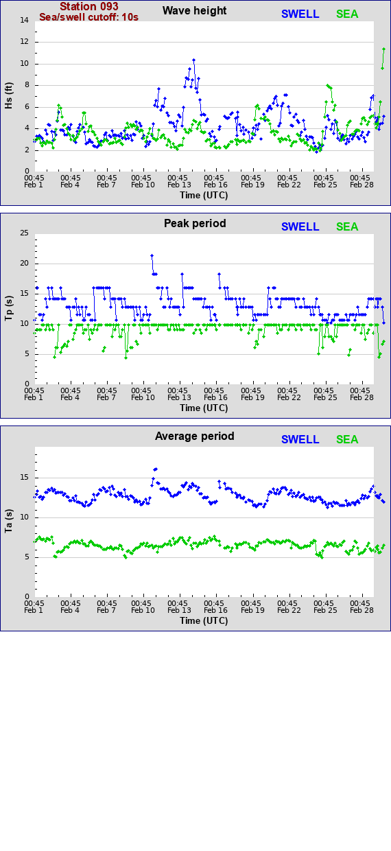 Sea swell plot