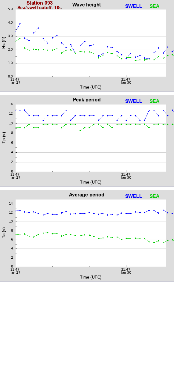 Sea swell plot