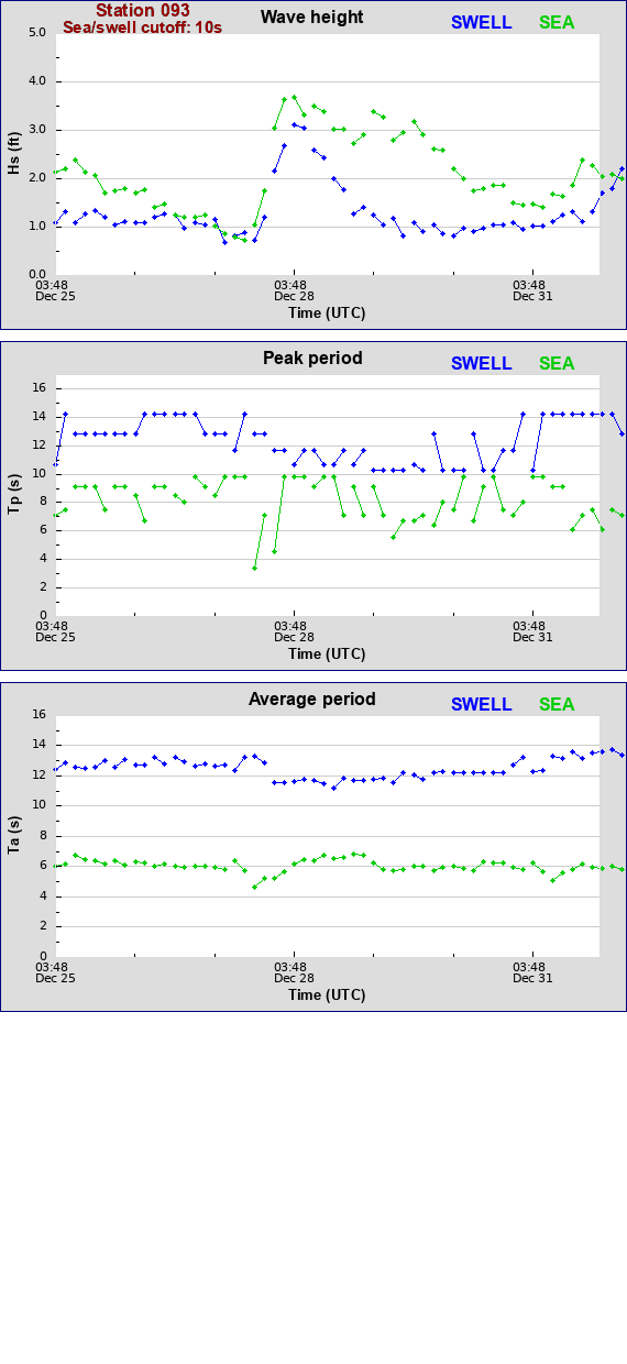 Sea swell plot