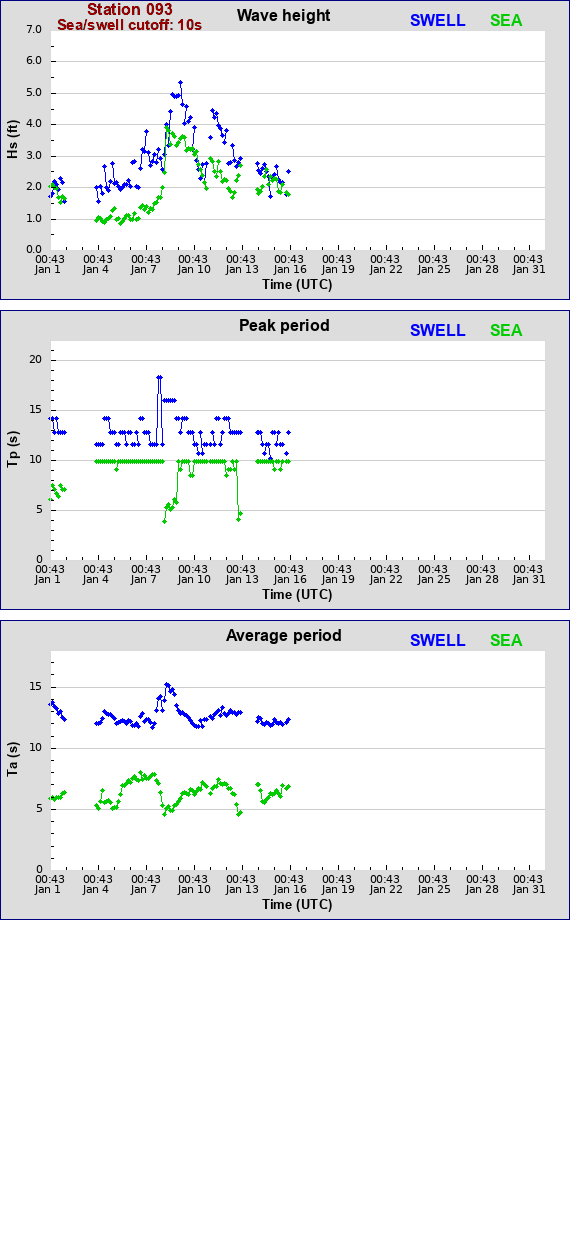 Sea swell plot