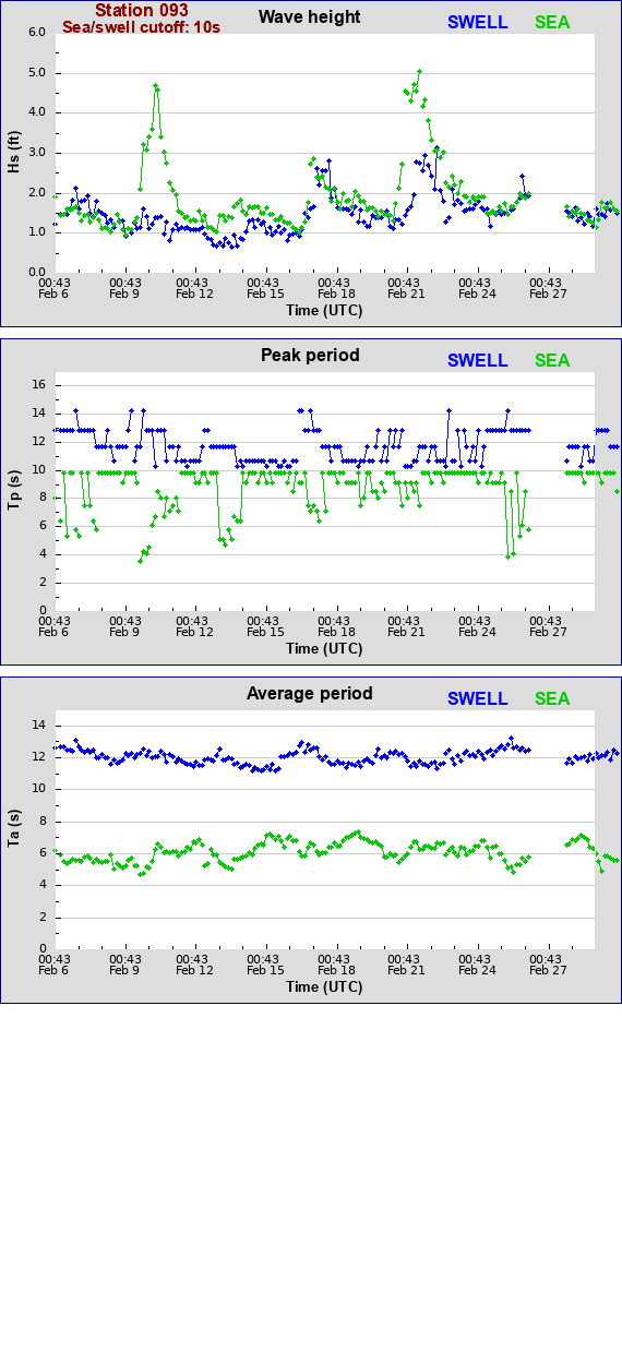 Sea swell plot