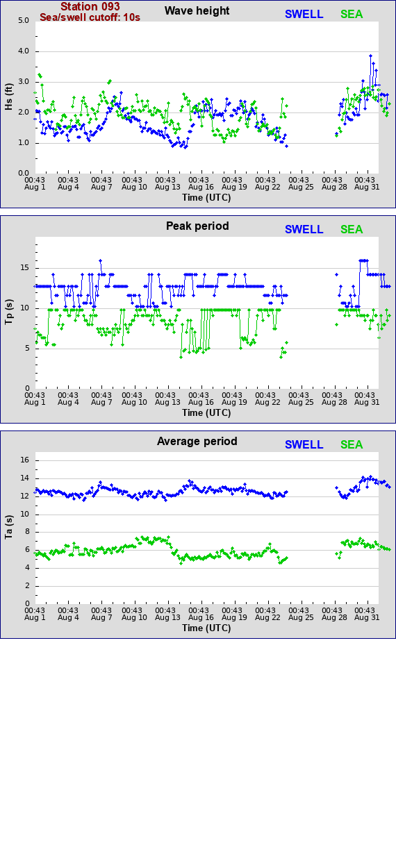 Sea swell plot