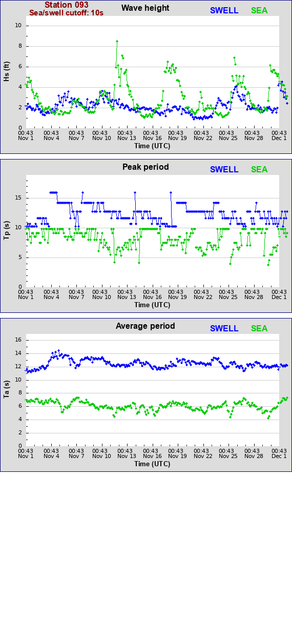 Sea swell plot