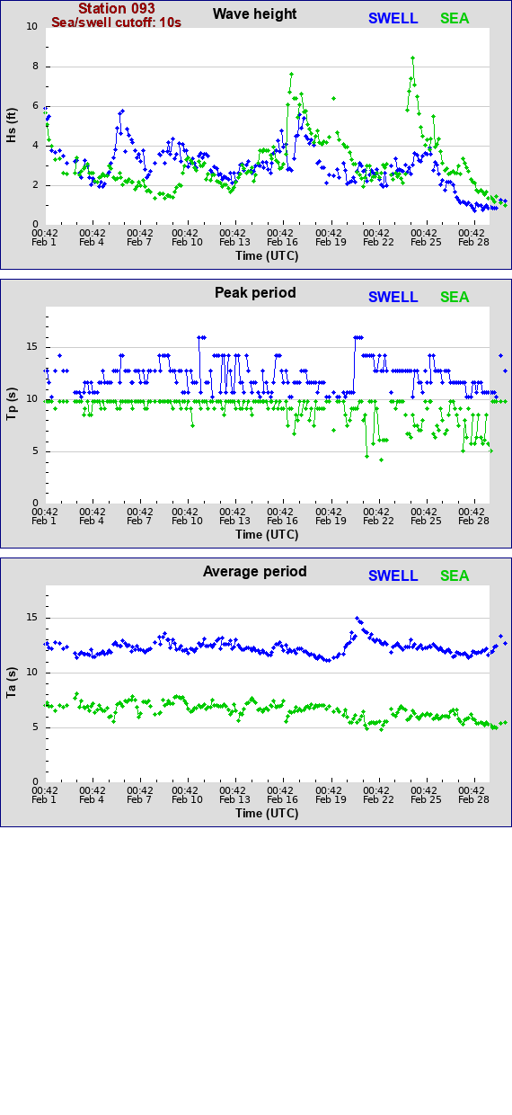 Sea swell plot