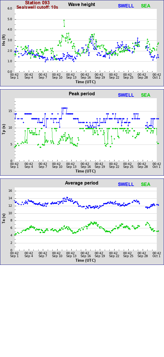 Sea swell plot