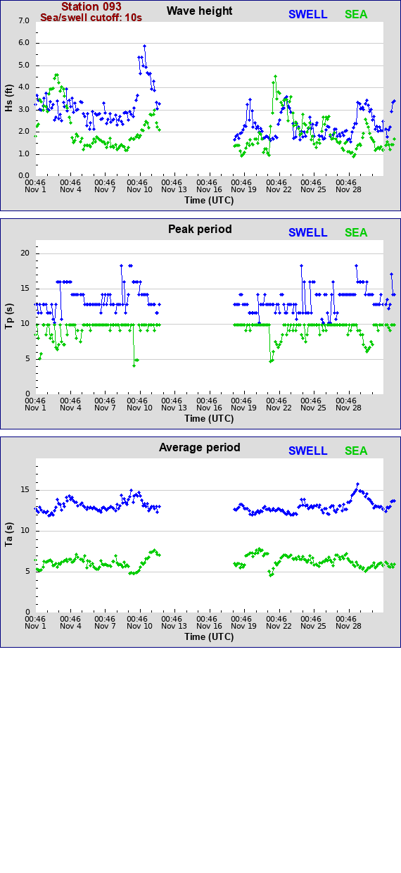 Sea swell plot