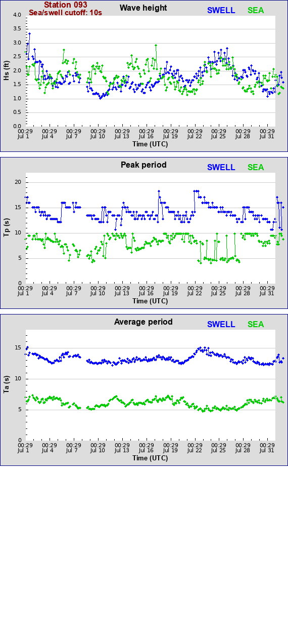 Sea swell plot