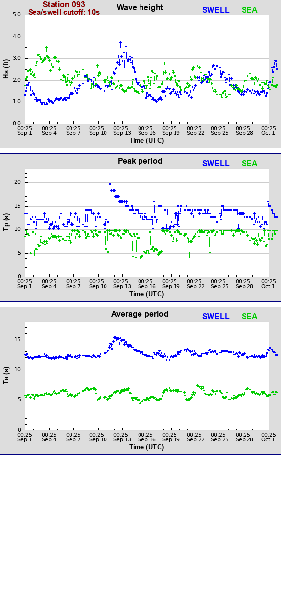 Sea swell plot