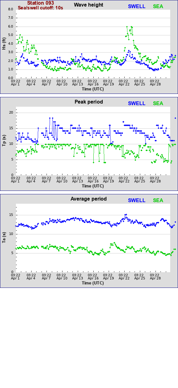 Sea swell plot