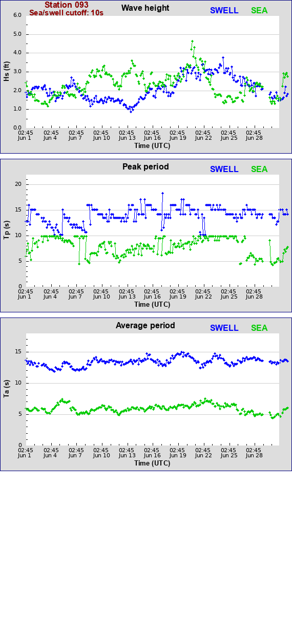 Sea swell plot