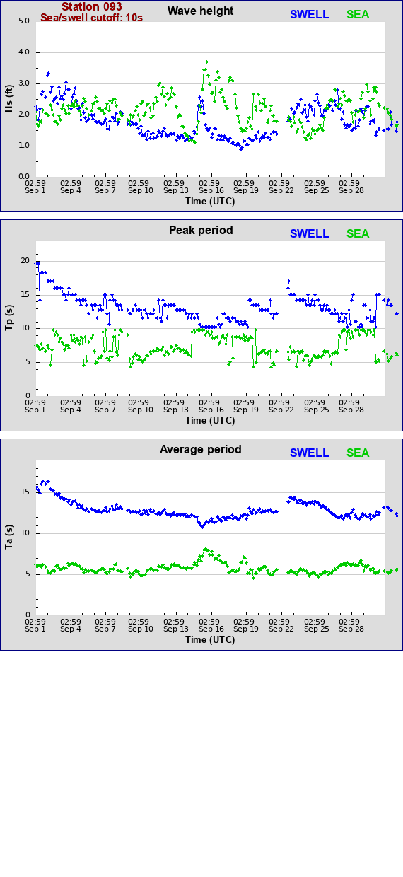 Sea swell plot