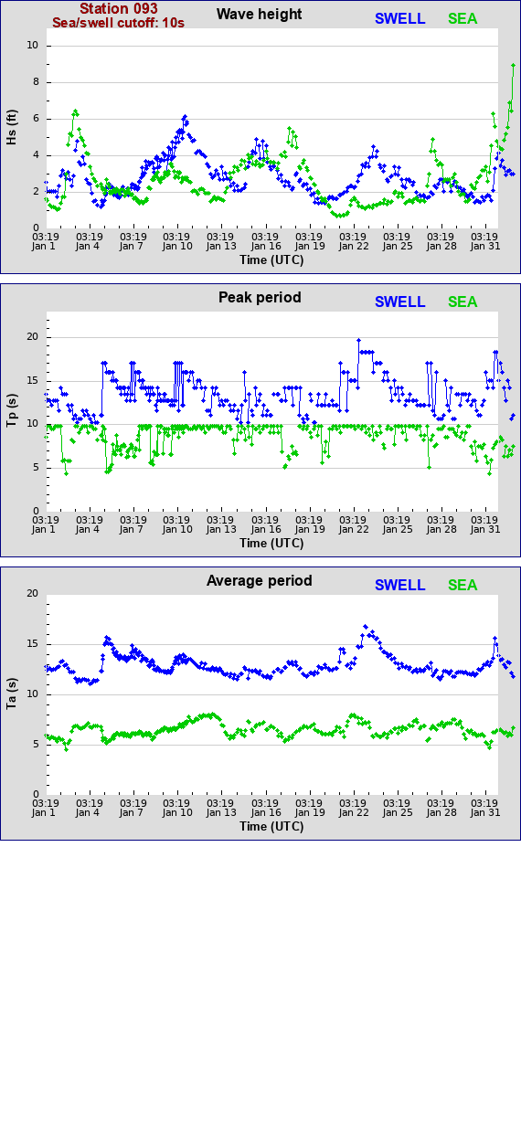 Sea swell plot