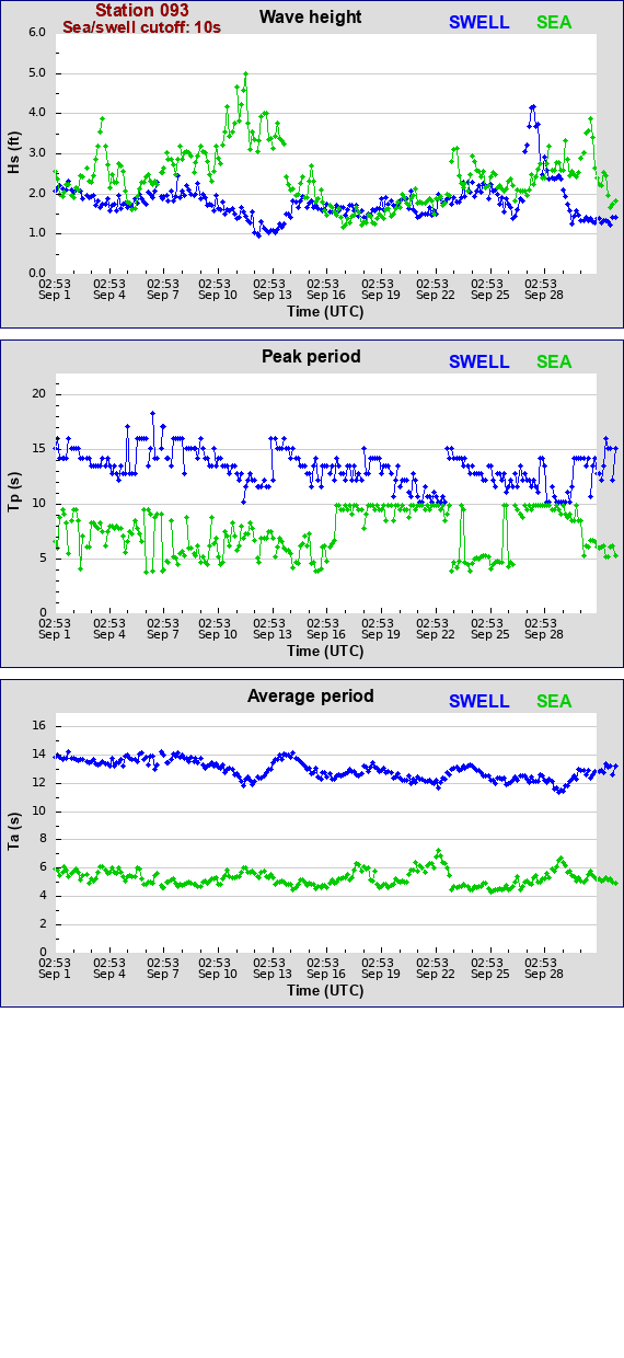 Sea swell plot