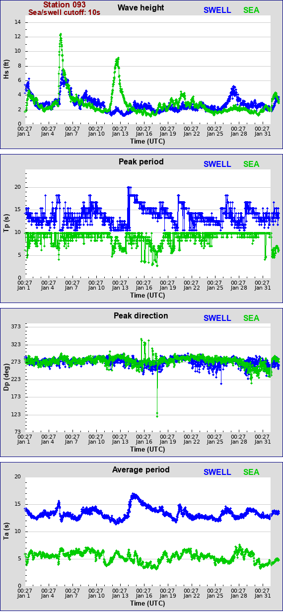 Sea swell plot