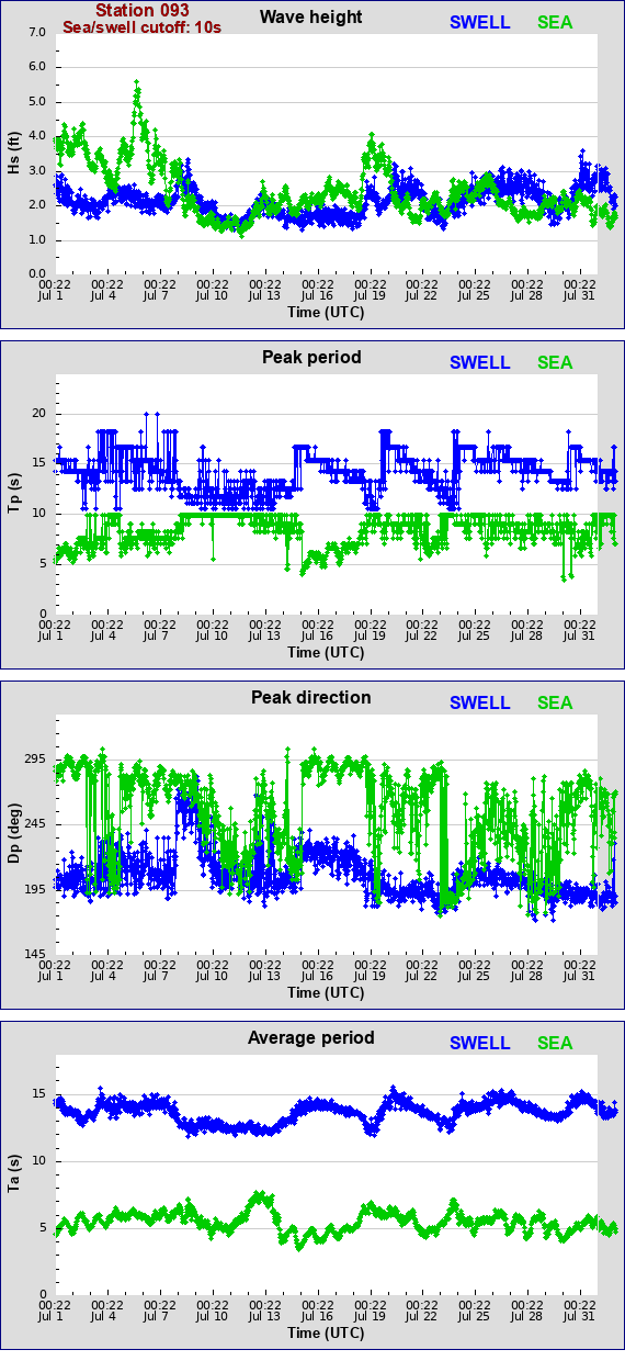 Sea swell plot