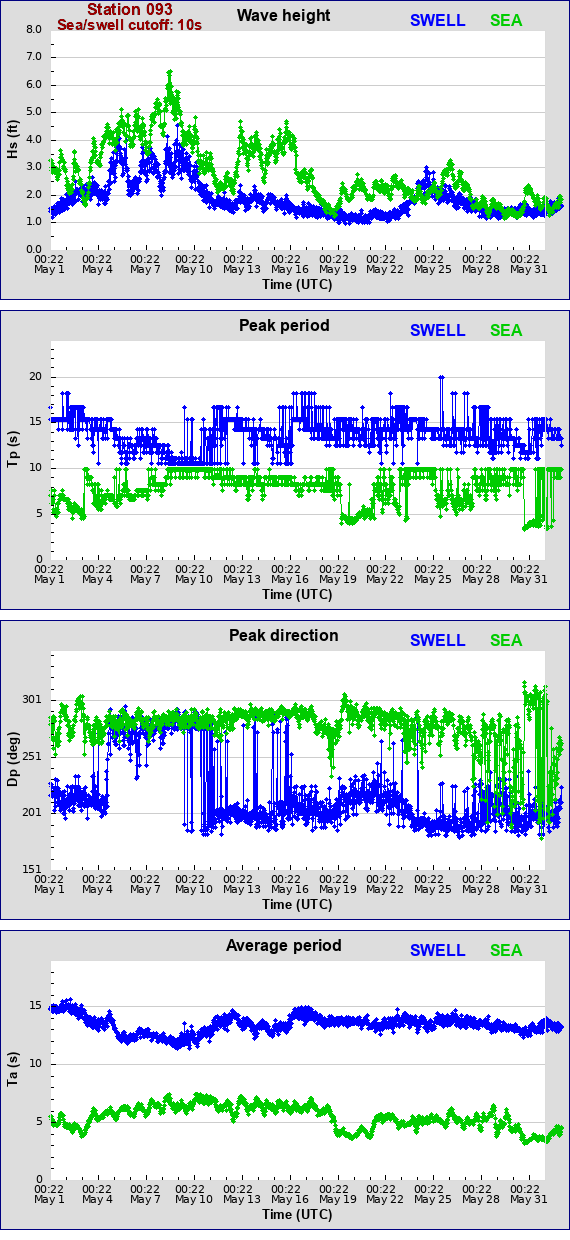 Sea swell plot