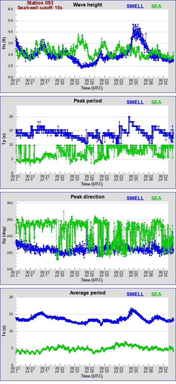 Sea swell plot