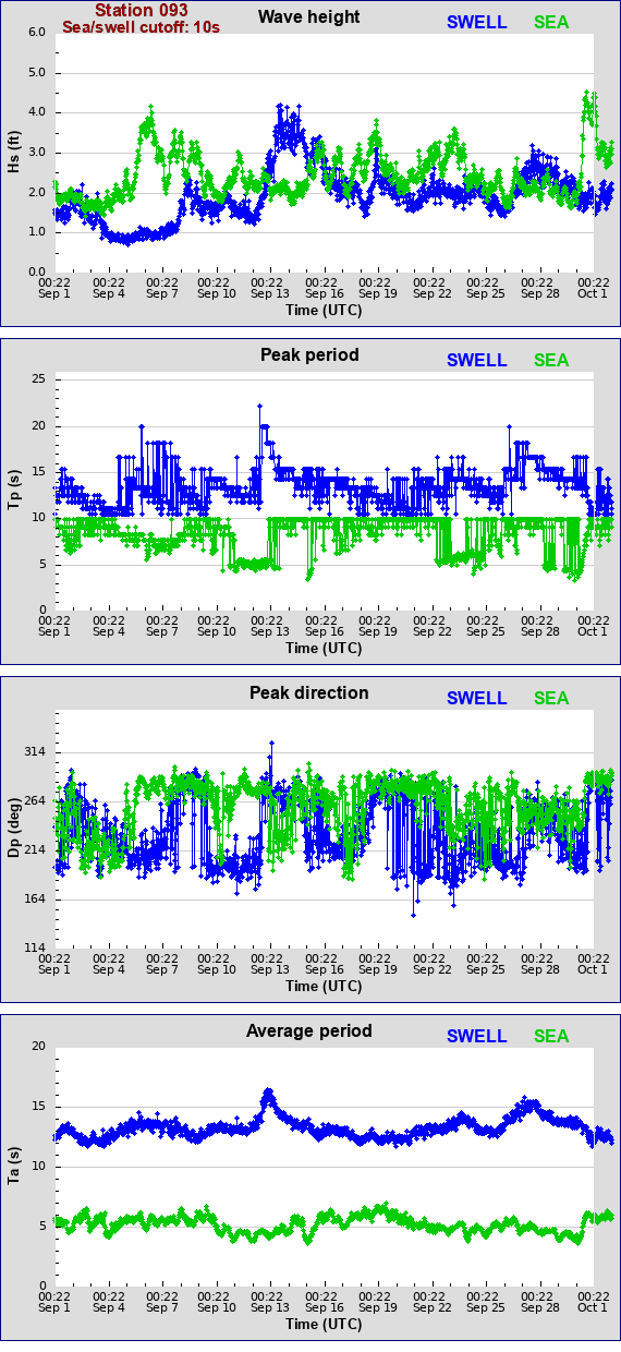 Sea swell plot