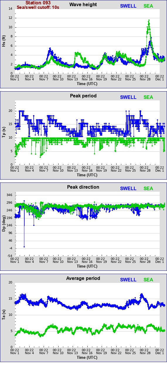 Sea swell plot