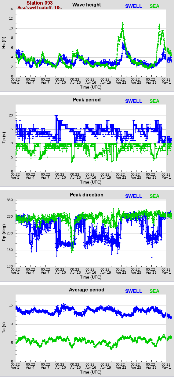 Sea swell plot