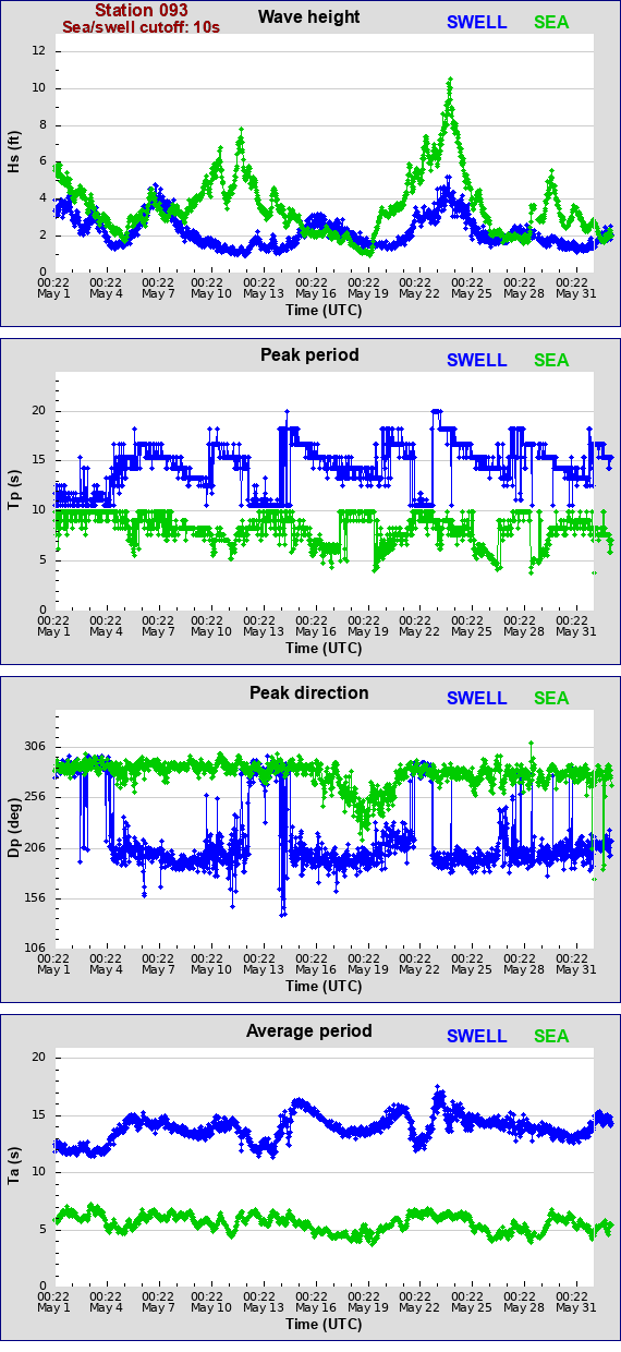 Sea swell plot