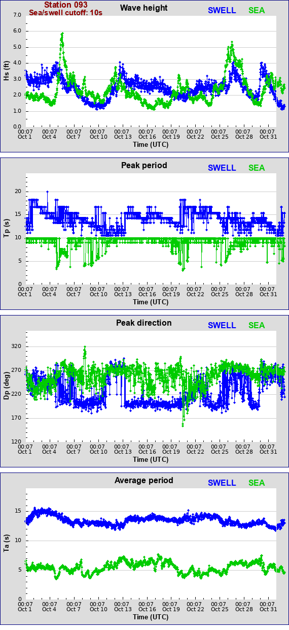 Sea swell plot