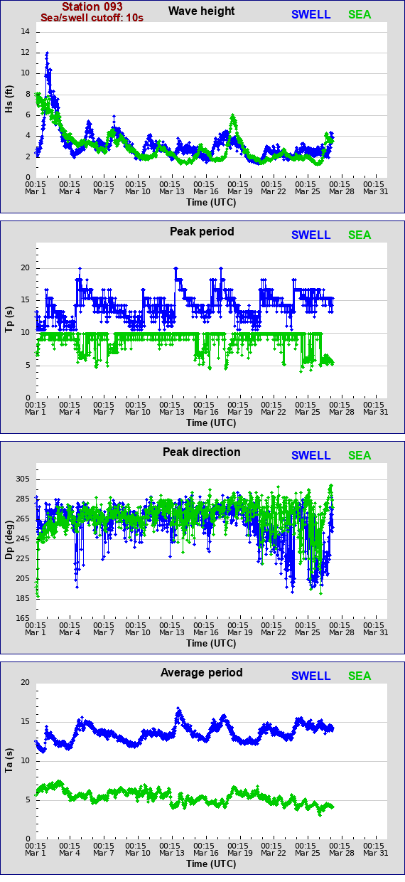 Sea swell plot