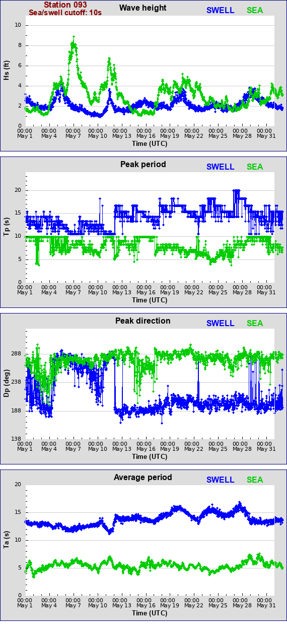 Sea swell plot