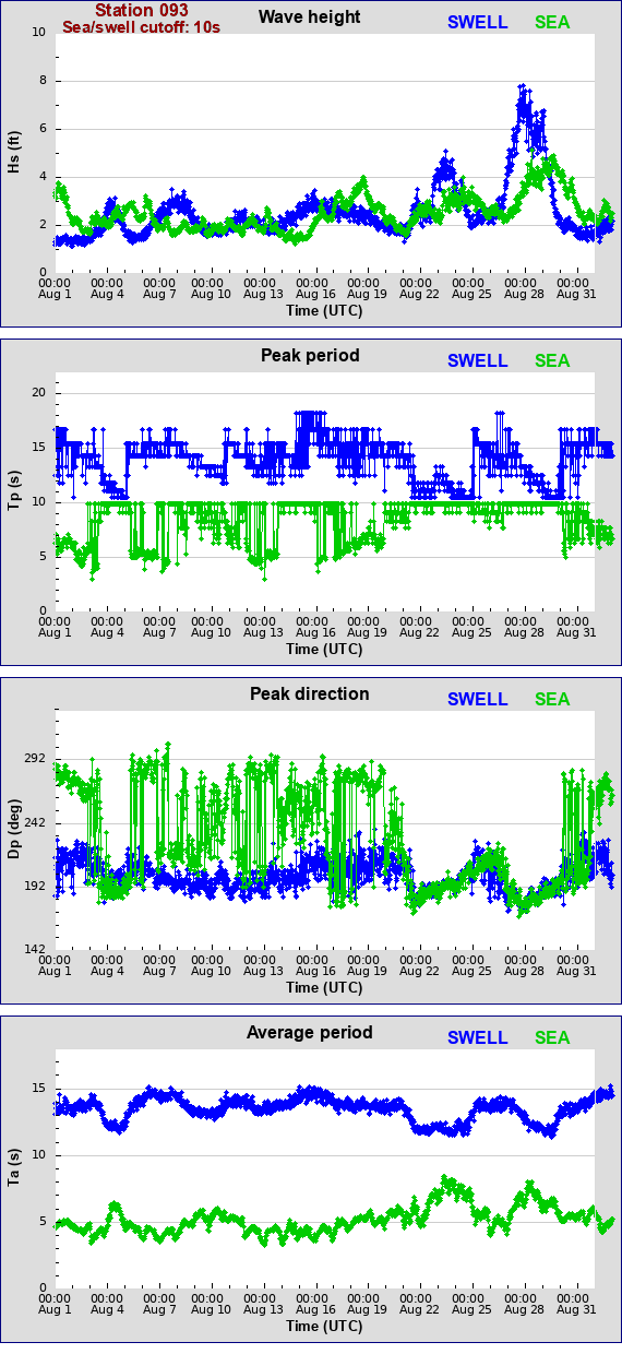 Sea swell plot