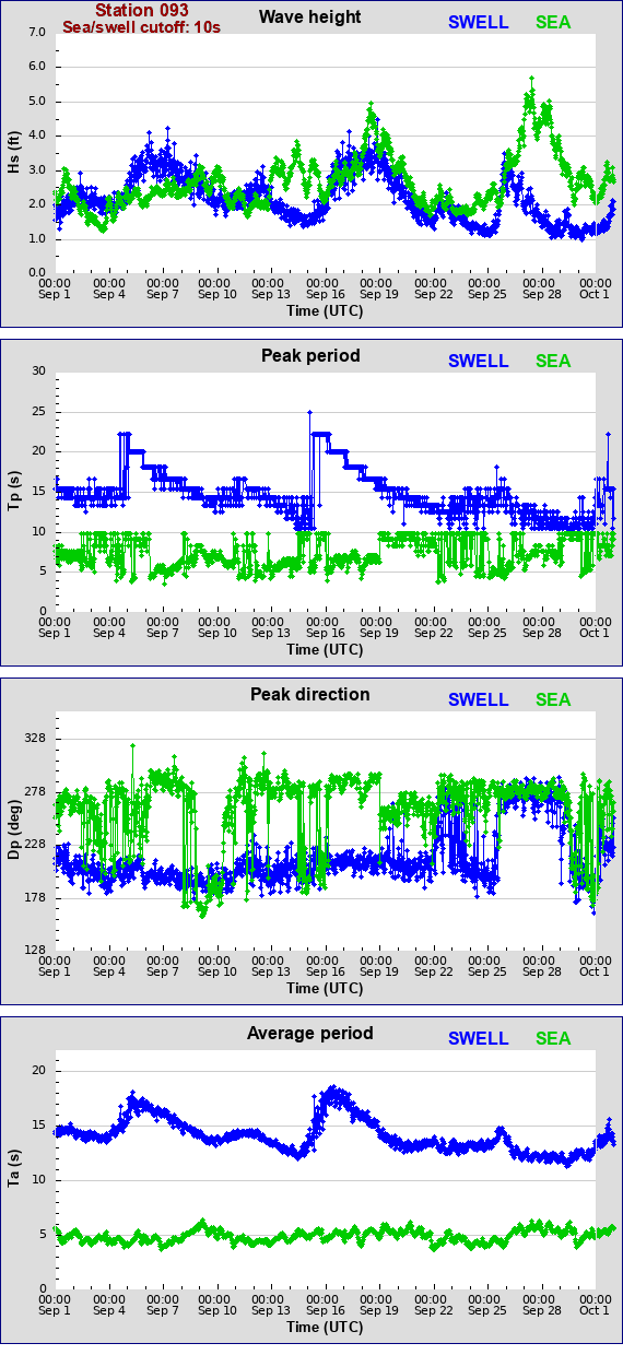 Sea swell plot