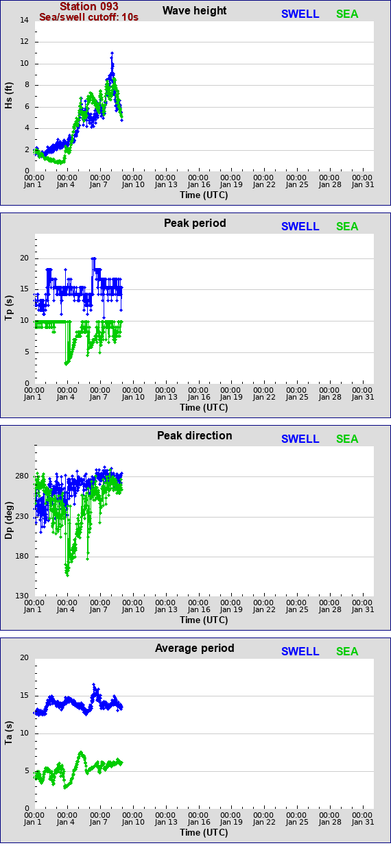 Sea swell plot