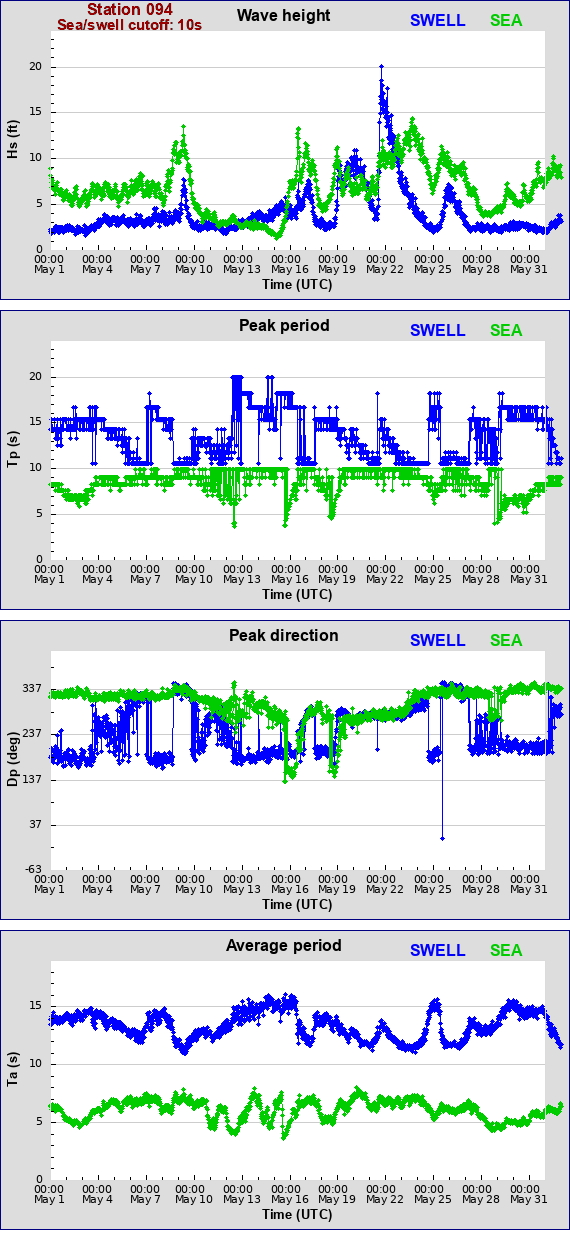 Sea swell plot