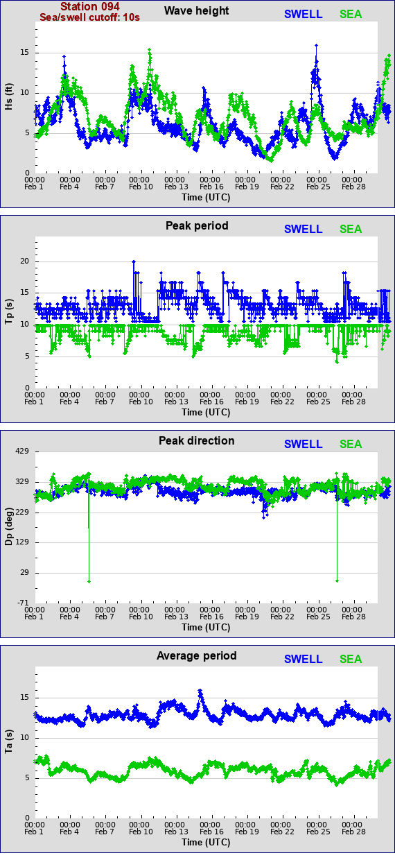 Sea swell plot