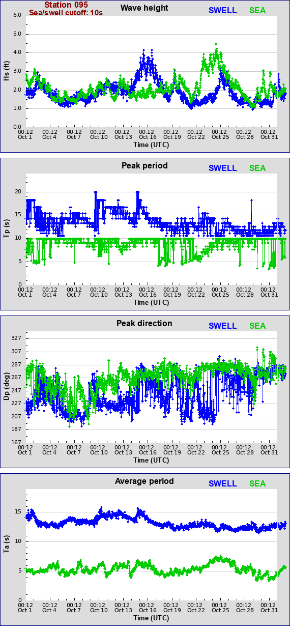 Sea swell plot