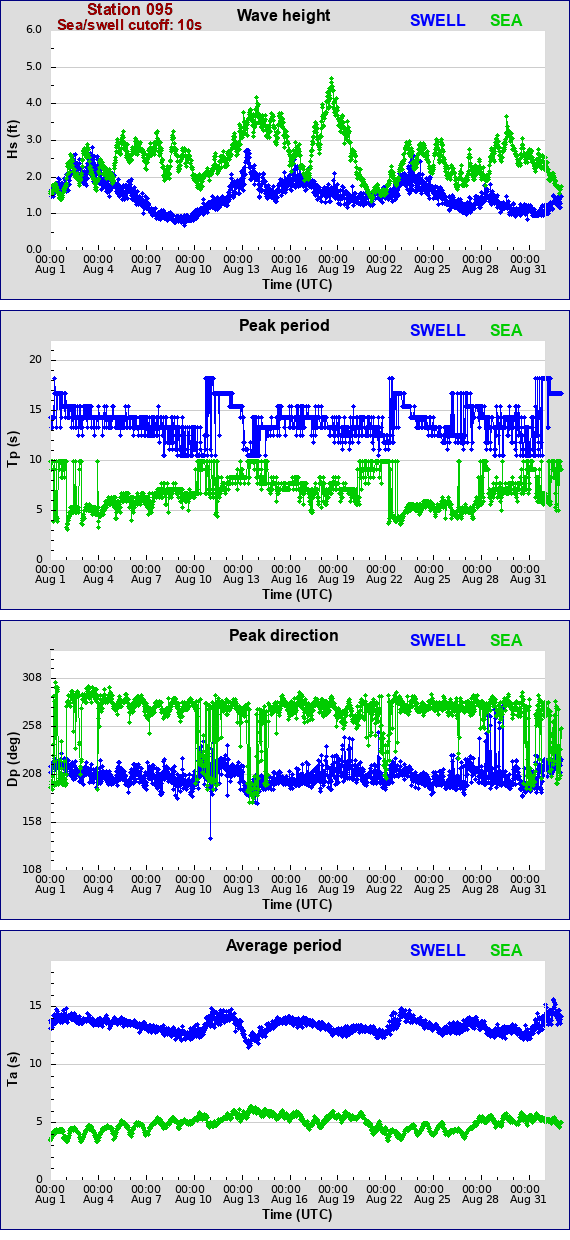 Sea swell plot