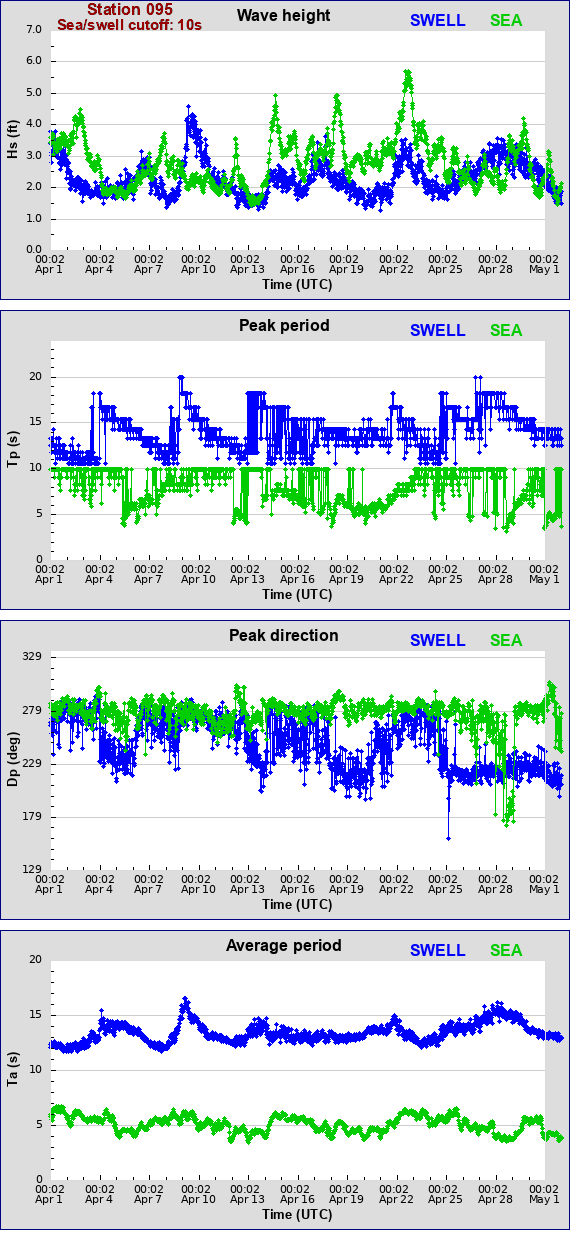 Sea swell plot