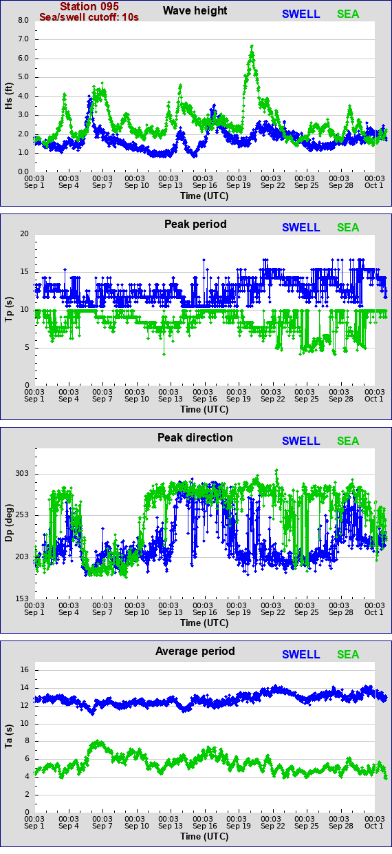 Sea swell plot