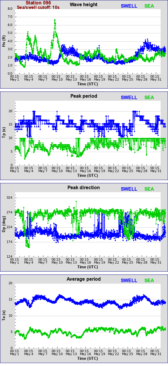 Sea swell plot