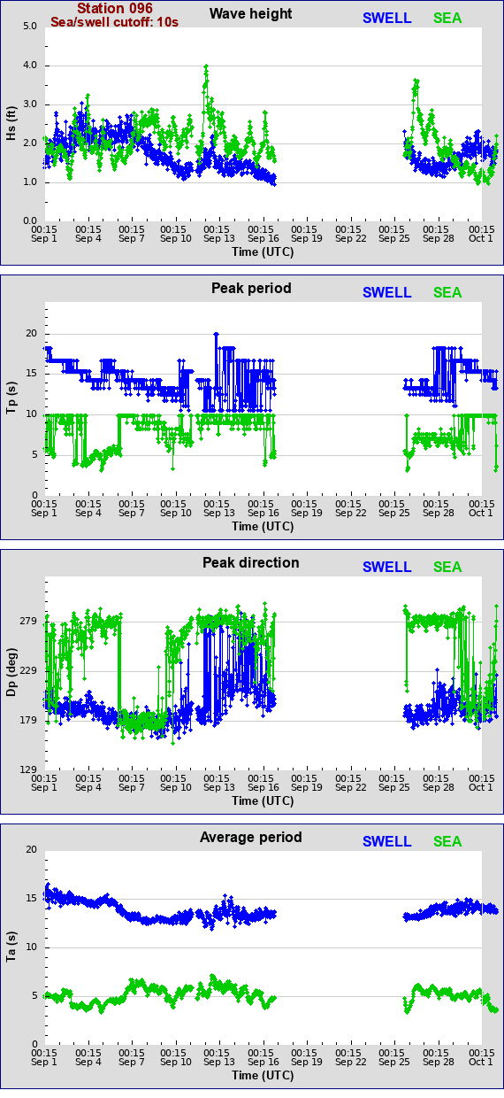 Sea swell plot