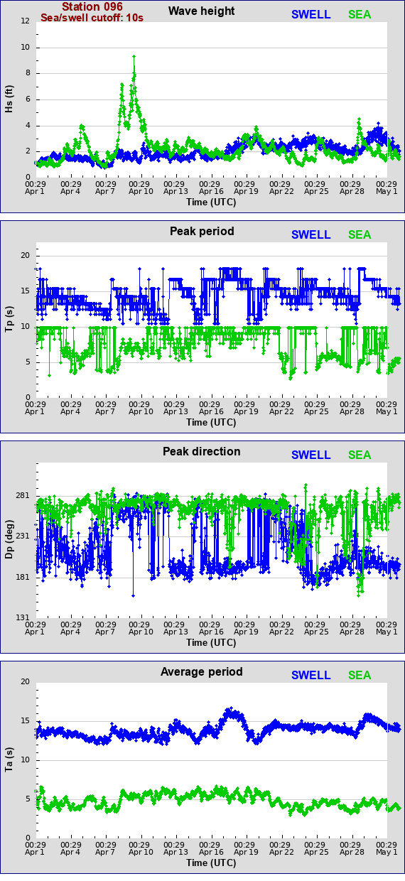 Sea swell plot