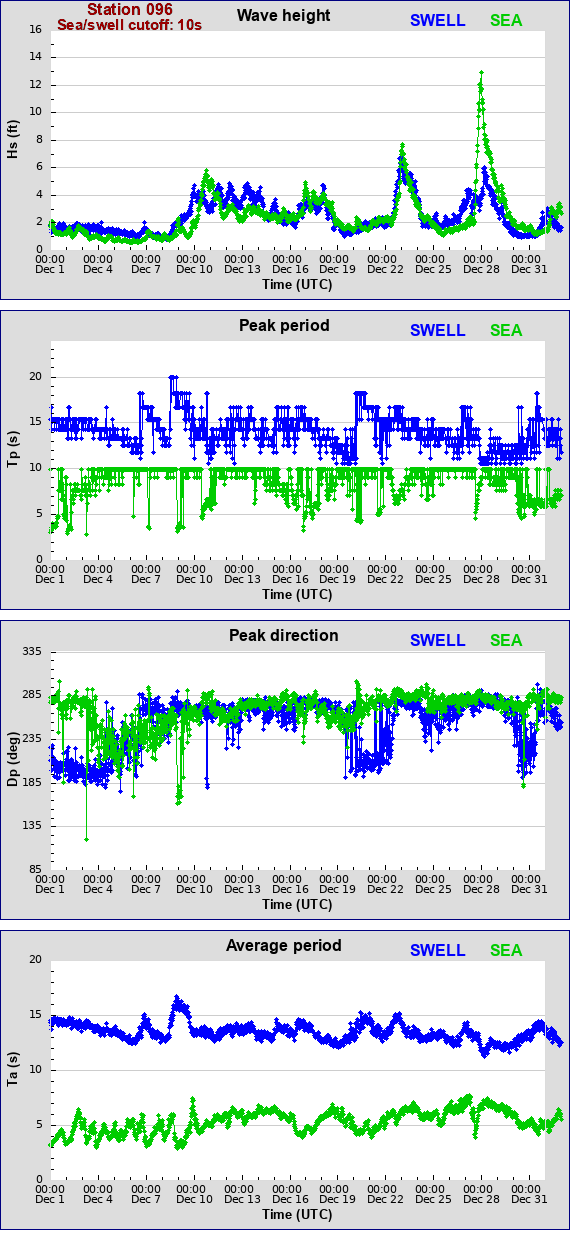 Sea swell plot