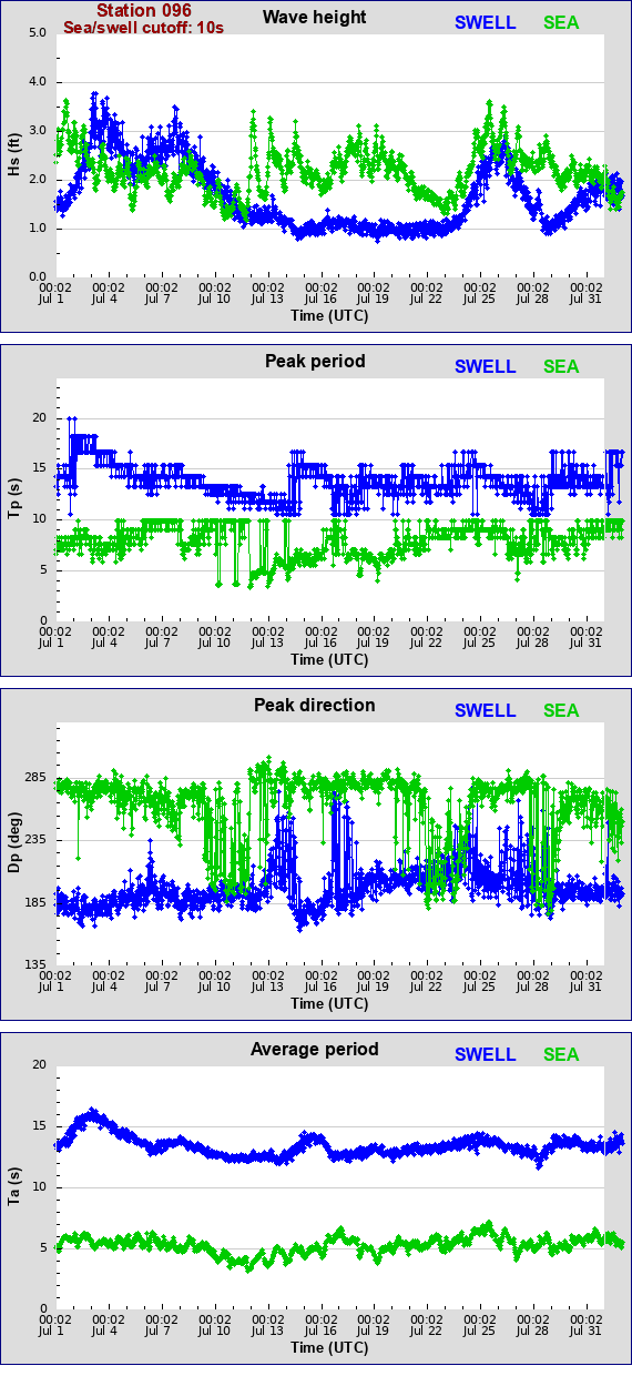 Sea swell plot