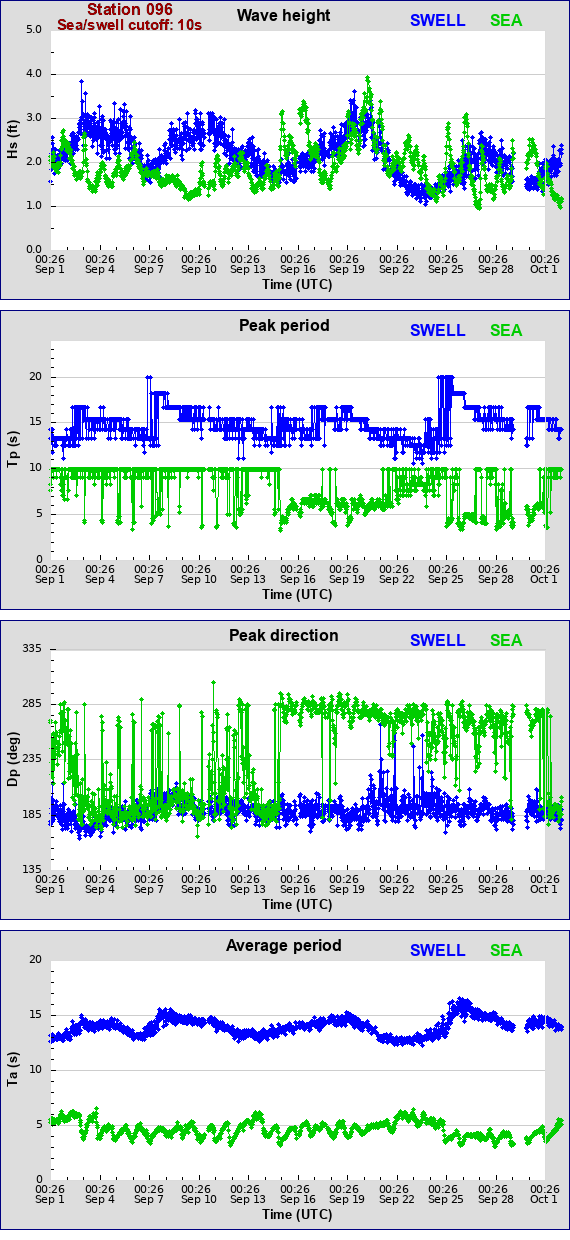 Sea swell plot