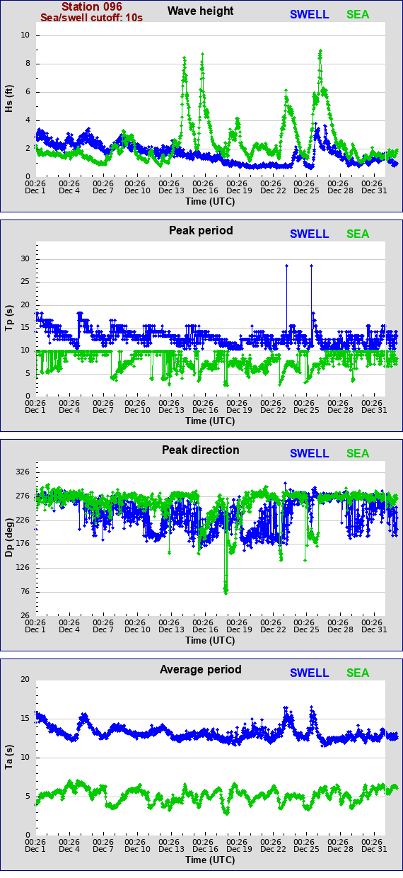 Sea swell plot